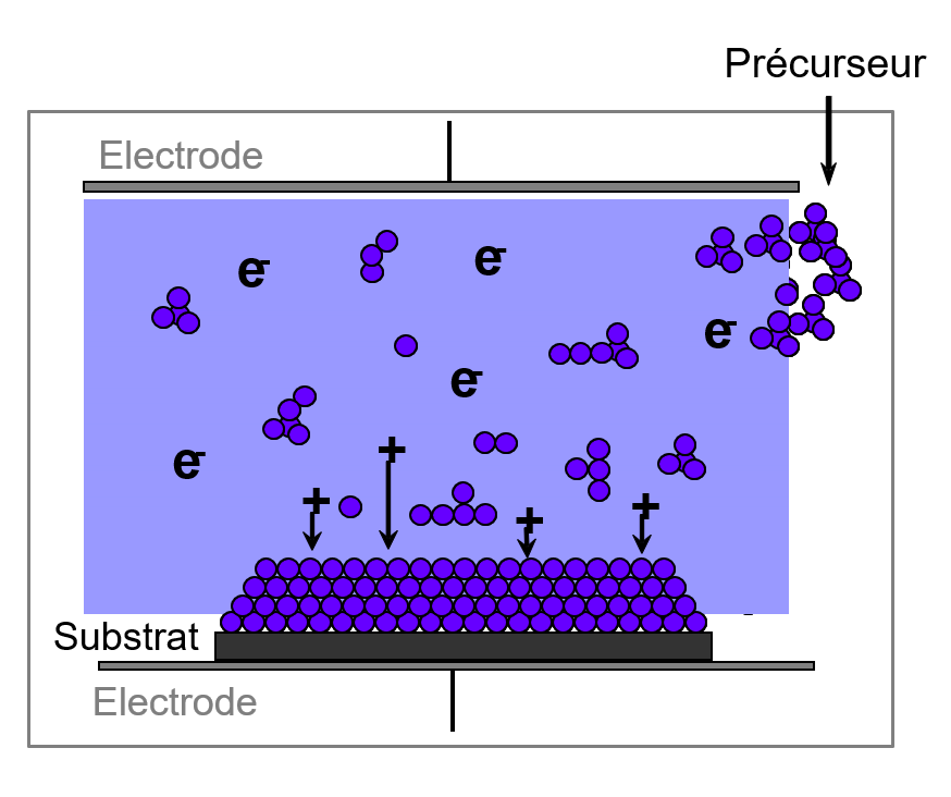 Schéma de principe de la polymérisation plasma basse pression